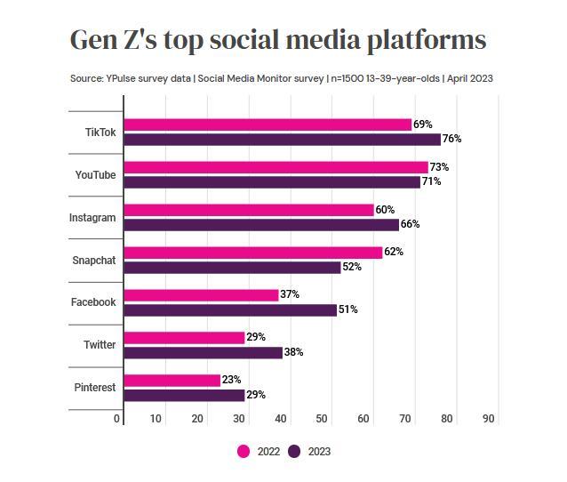 gen-z-top-social-platforms-2023